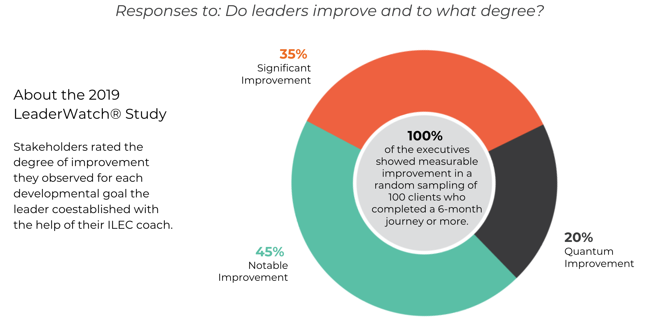 ILEC Ignited Measurable Leadership Performance Improvements